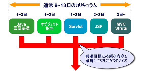 通常9～13日のカリキュラム　1～3日Java言語研修　1～2日オブジェクト指向　1～2日Servlet　2～3日JSP　3日～MVC Struts　到達目標に必須な内容を厳選して5日にカスタマイズ