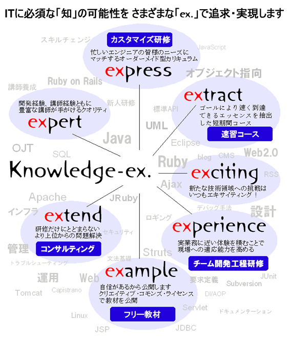 ITに必須な「知」の可能性をさまざまな「ex.」で追求・実現します