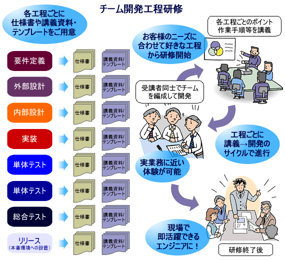 チーム開発工程研修